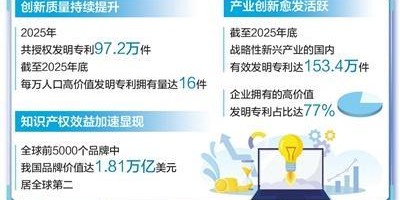 开云平台-人工智能专利有效量居全球前列（权威发布）