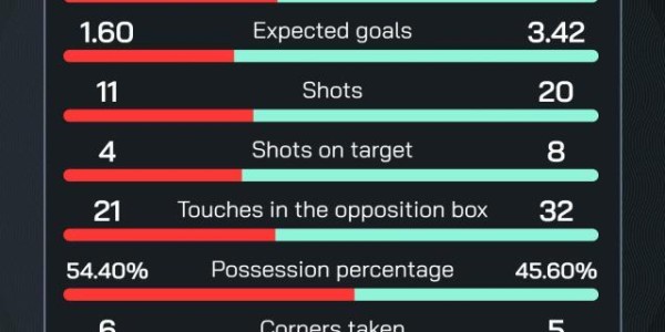 开云官网-【欧冠】绝平！绝杀！哈兰德双响难救主，曼城2比3皇马