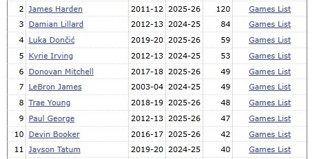 开云赛事-米切尔第50次单场35+5三分 超詹姆斯独享历史第6 库里154次领跑