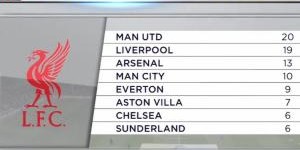 开云体验-一步之遥！英格兰顶级联赛冠军数：曼联20冠 利物浦19冠&amp;amp;即将追平